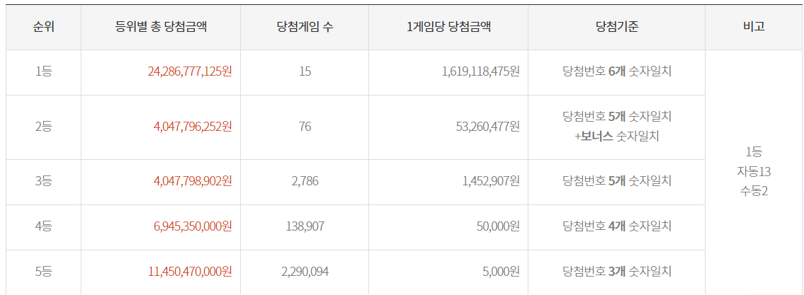 로또 당첨결과