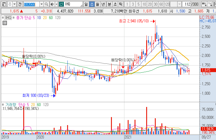 IHQ-주가-흐름-차트