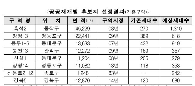 공공재개발 후보지