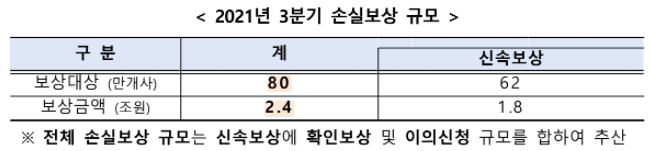 손실보상-규모는-80만개-업체로-신속보상-대상은-62만개-업체이다