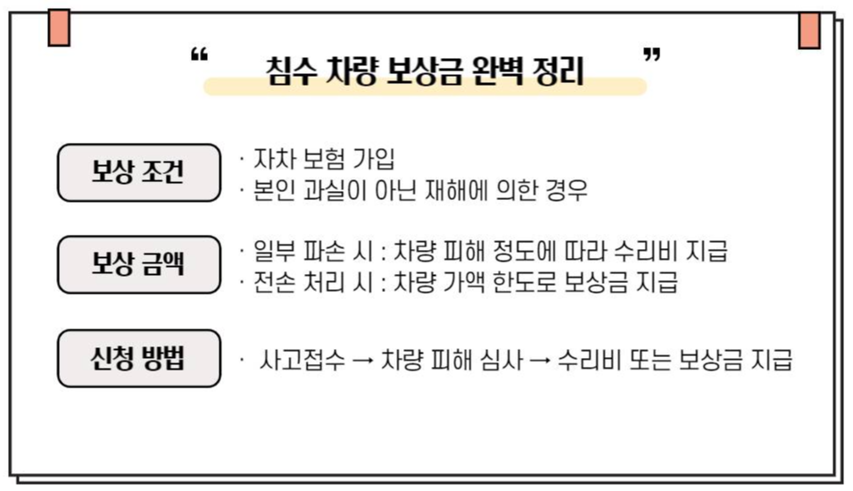 침수 차량 보상금 지급 조건을 정리한 인포그래픽