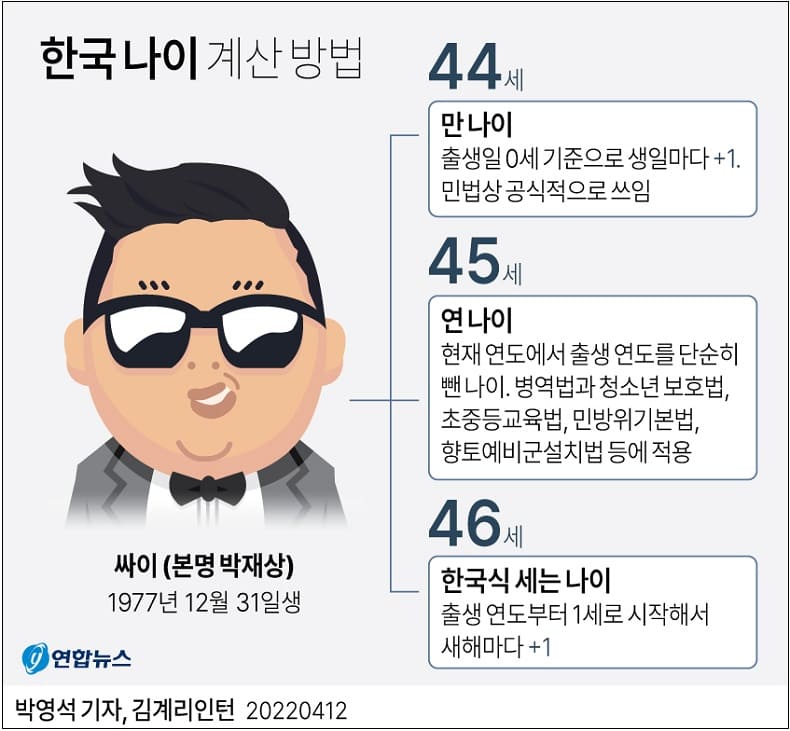 한국 나이 계산 &#39;만 나이&#39;로 통일...최대 두살 어려져 ㅣ 한국의 독특한 나이 계산법