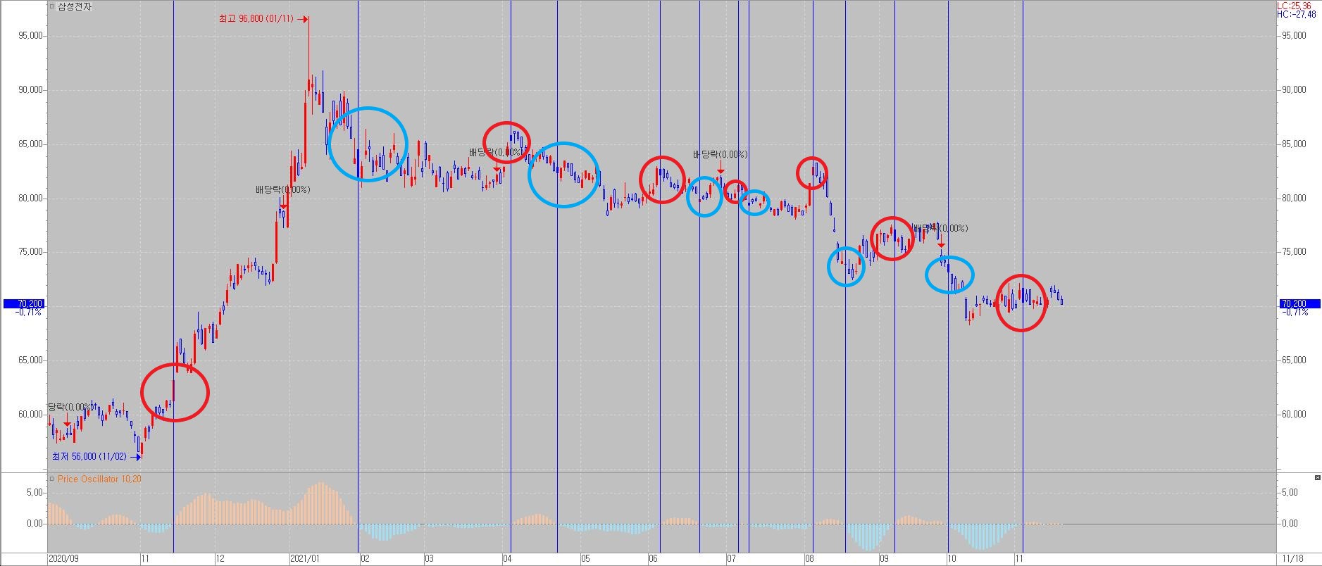 Price Oscillator 매매