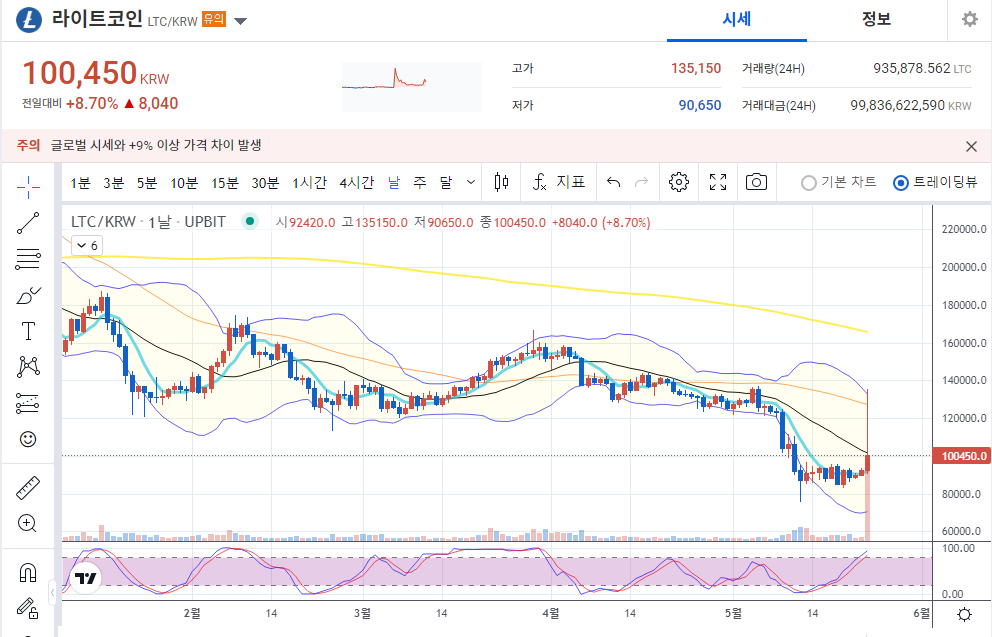 라이트코인-일봉차트-사진
