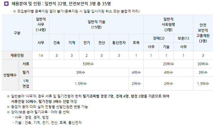 인천국제공항공사 채용 분야 및 인원