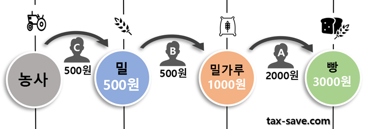  부가가치세란? 가격에 10% 추가되는 이유