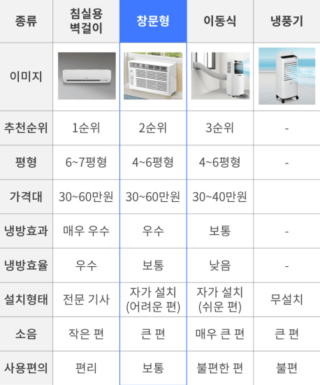 실외기 없는 에어컨 비교