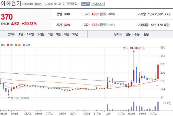 이화전기 주식차트