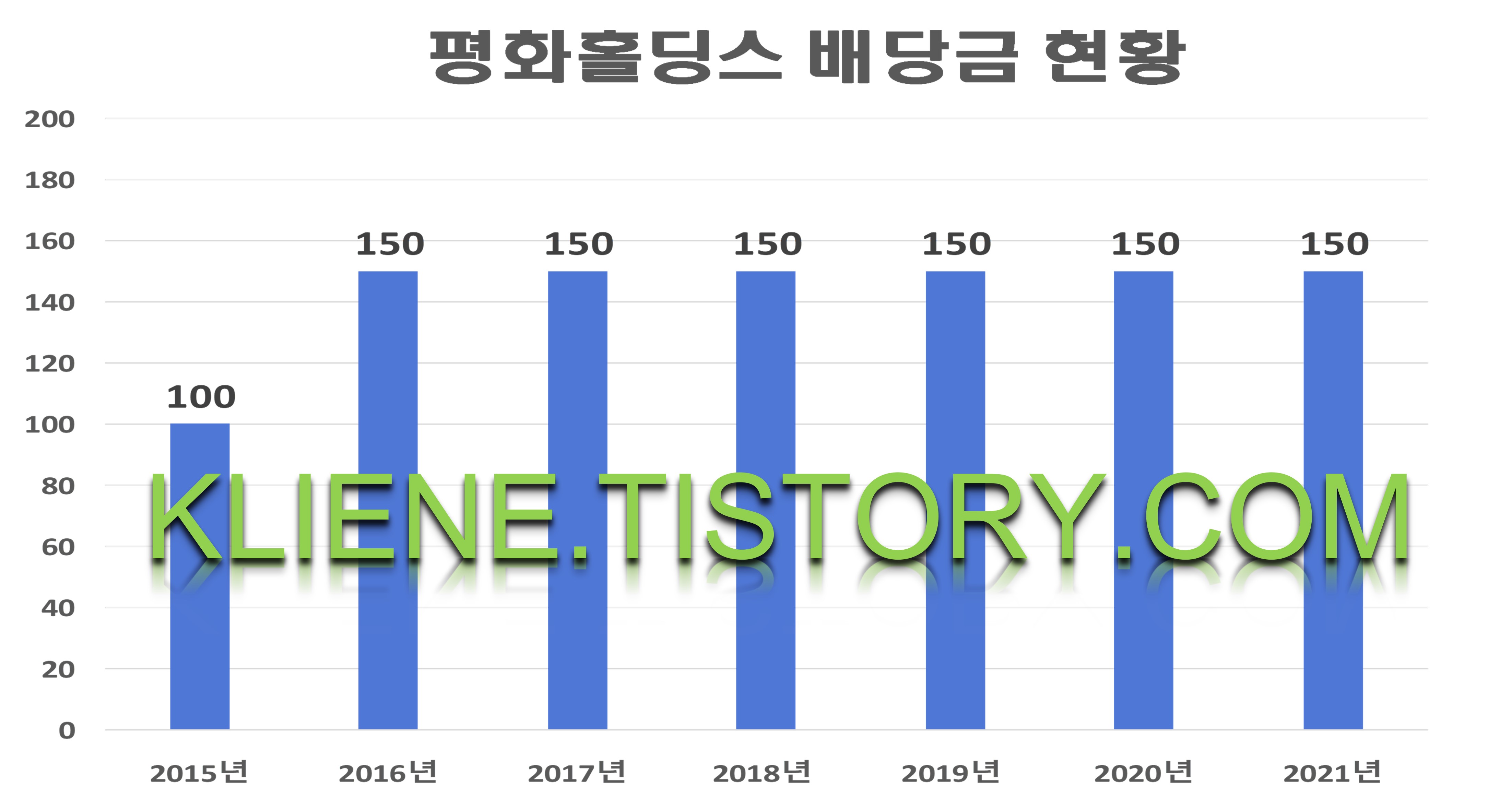  평화홀딩스 배당금(2021년 배당금)