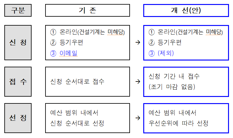 서울시 조기폐차 지원금 신청방법