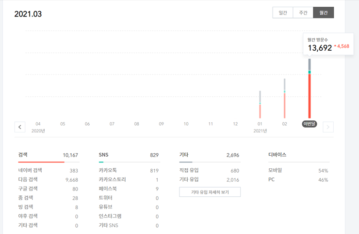  블로그 포스팅 방법, 소재 선정 꿀팁