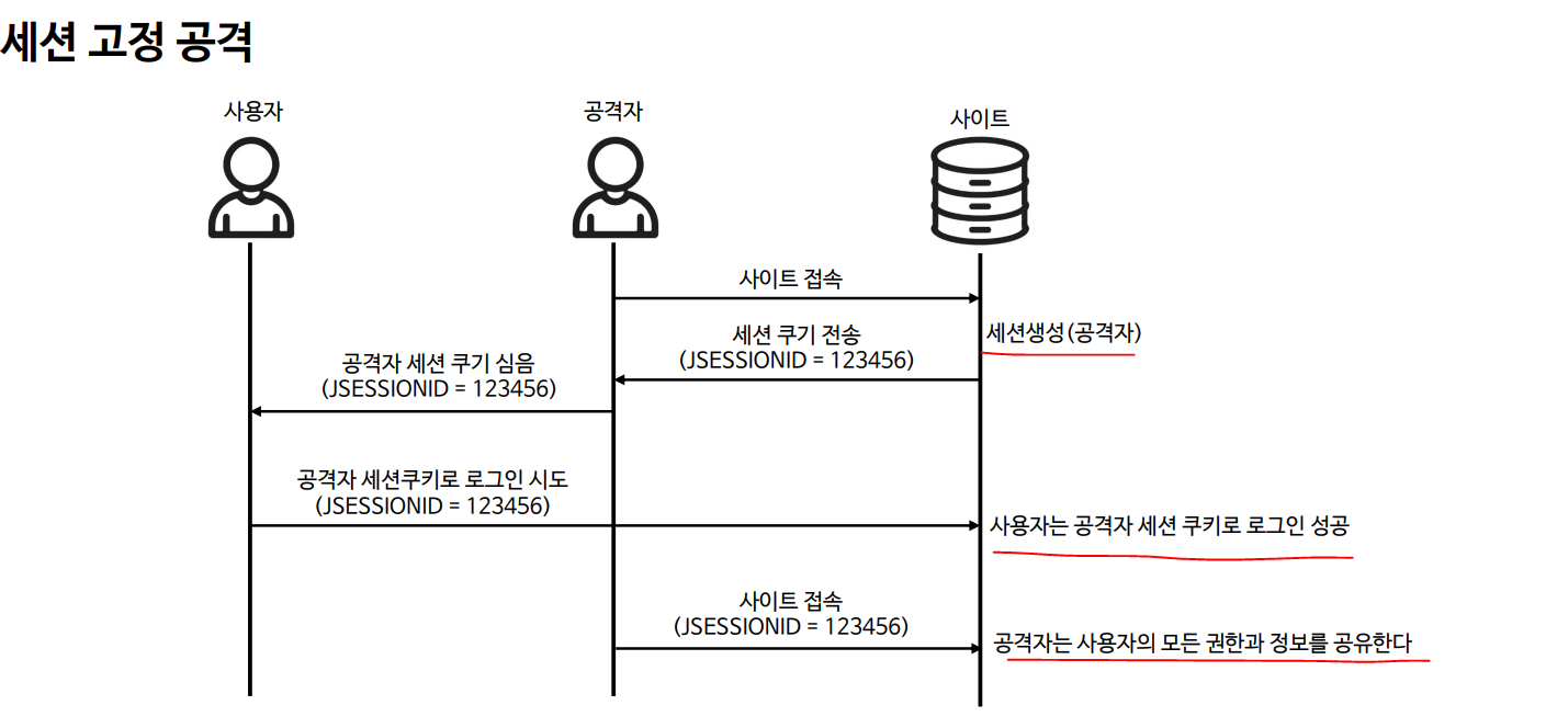 13)세션관리 - 동시 세션 제어 , 세션 고정 보호, 세션 생성 정책 - 세션 고정 보호 13)세션관리 - 동시 세션 제어 , 세션 고정 보호, 세션 생성 정책 - 세션 고정 보호