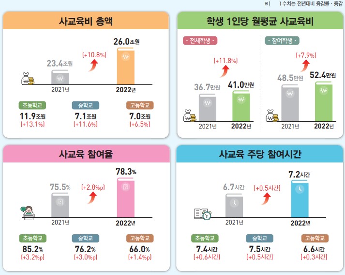 사교육비-현황으로-2021년-23.4조원에-달하던-사교육비가-2022년에는-26조원으로-증가했다.