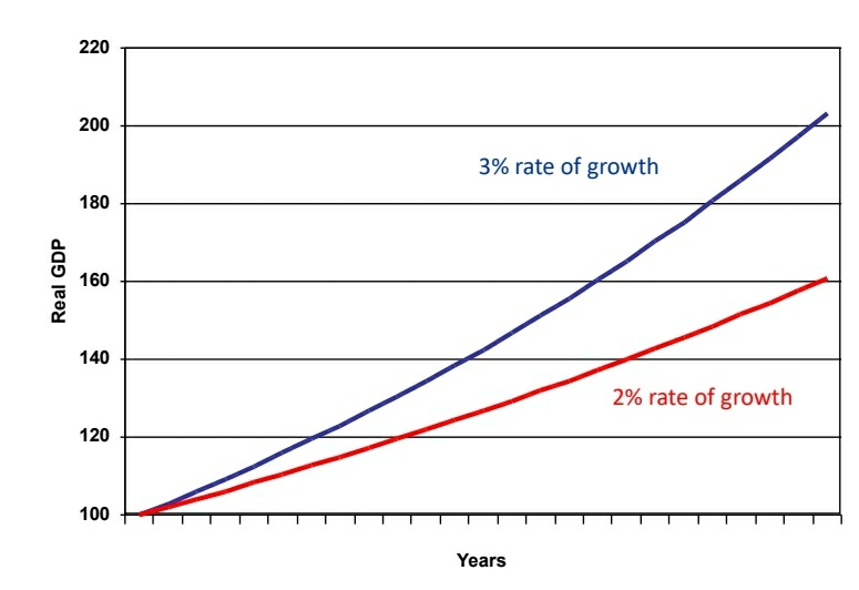  ch11. Economic growth