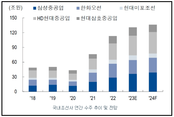 국내-조선사-연간-수주-추이-전망