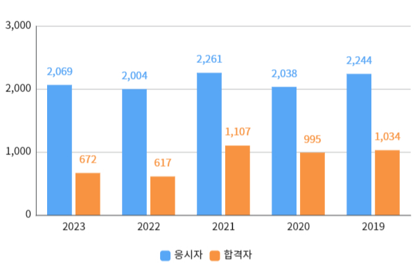 필기합격자