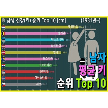  연도별 남자 평균 신장(키) 순위 변화는? (한국 남자 평균은? 1931년~)