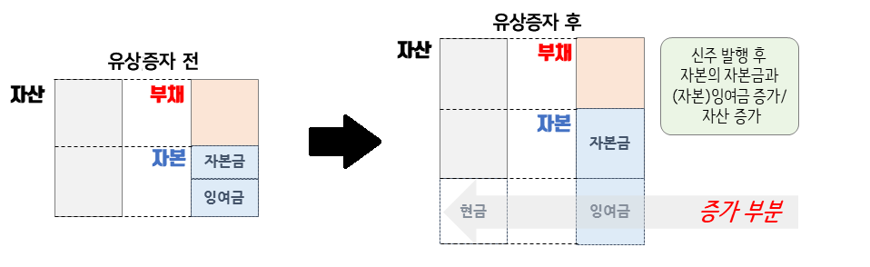  유상증자 개념정리 (+ 권리락, 신주인수권)