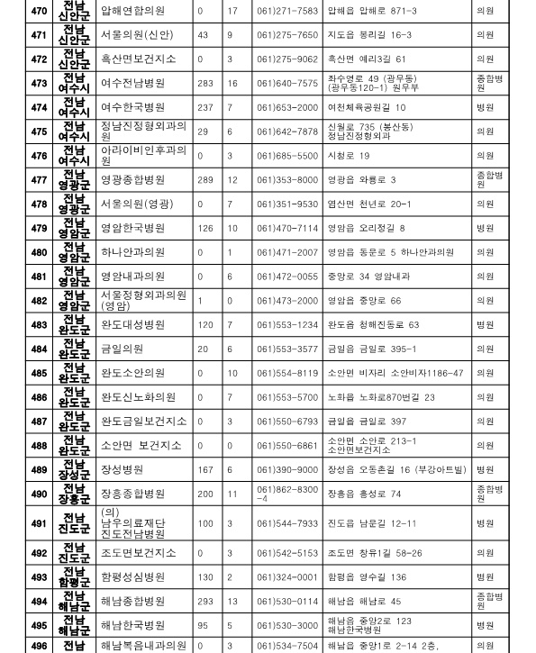 전남 지역 위탁병원 현황3