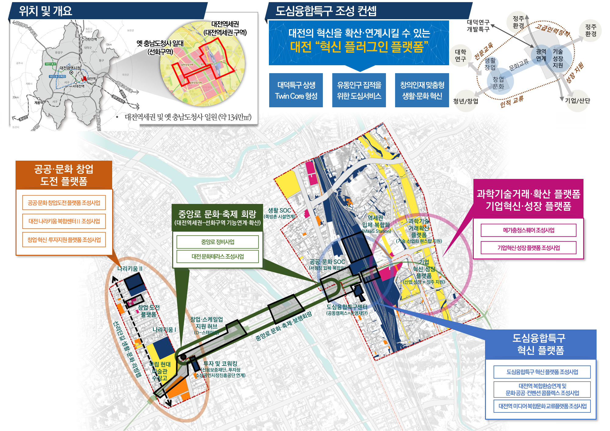 대전 도심융합특구 기본구상안