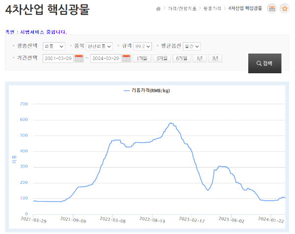 실시간 리튬가격 조회