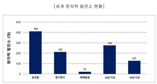 세계원자력발전소-현황