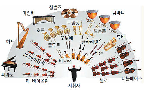오케스트라 표준 악기 배치도