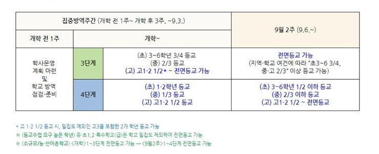 교육부 단계적 등교 확대 방안