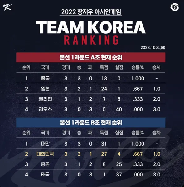 항저우 아시안게임 야구 본선 일정 대진표 중계(슈퍼라운드 한국대 일본&#44; 한국대 중국)