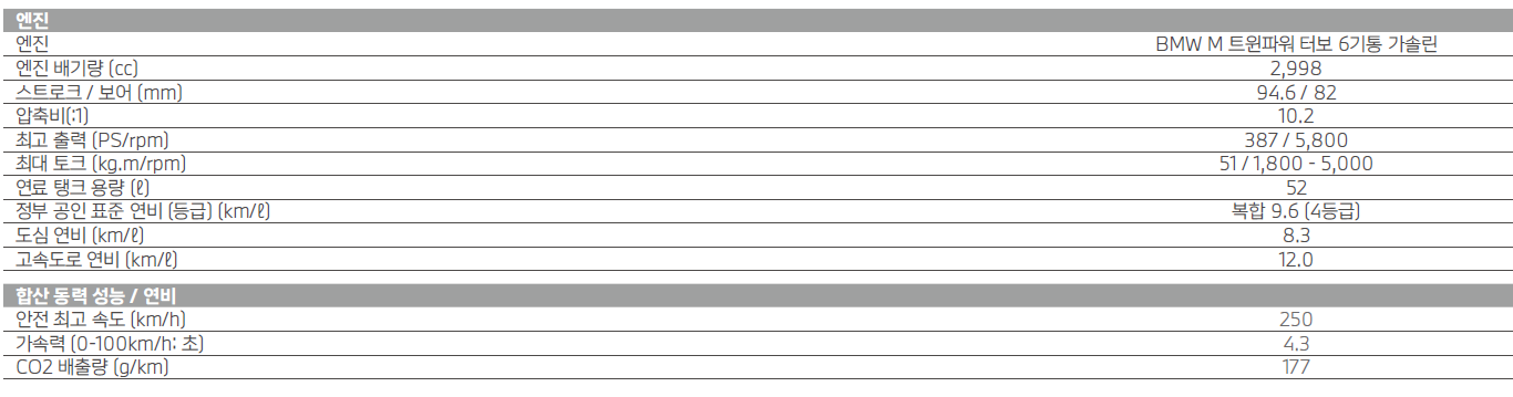 BMW 2 시리즈 쿠페 성능 데이터 표