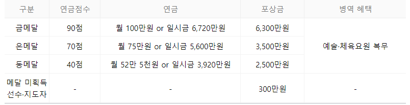 연금 점수 및 금액이 적힌 표