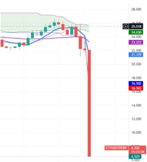 FTX 자체 발행 토큰 FTT 캔들차트