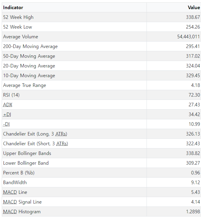 QQQ Chart &amp; Indicators 23.05.22