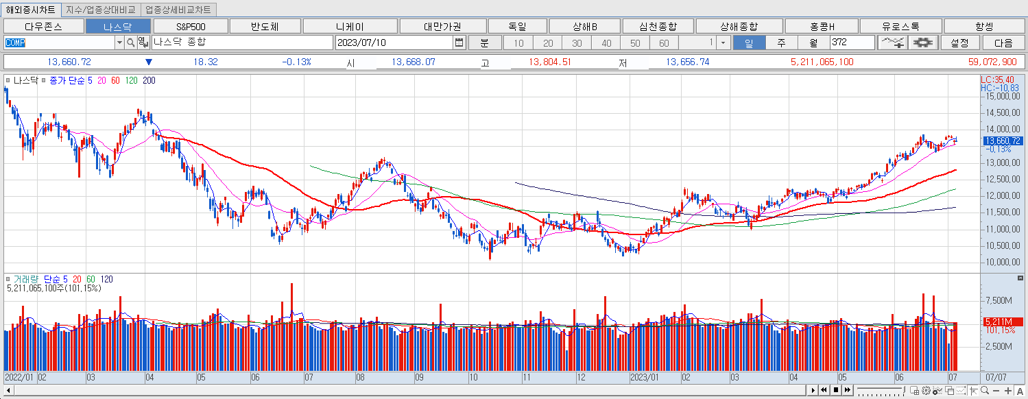 7.10 나스닥 마감