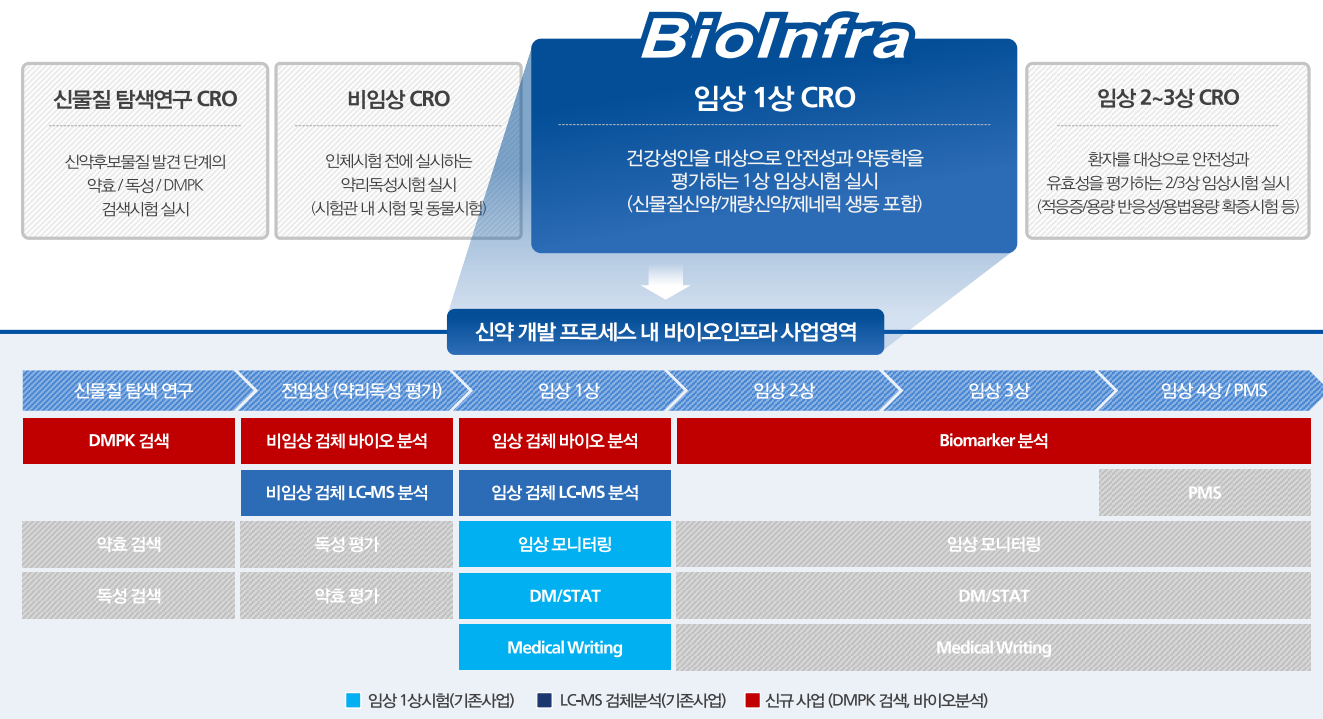 바이오인프라 임상 1상 CRO 전문