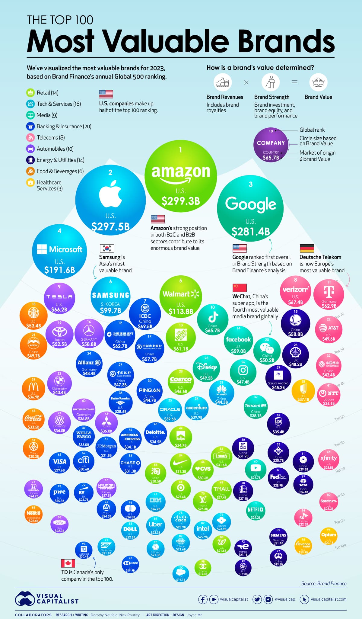 2023년 세계 100대 브랜드...한국은 몇 개나 Ranked: The Top 100 Brands by Value in 2023