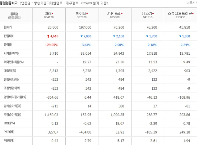 SBS주가 SBS 넷플릭스 영화 예능 드라마