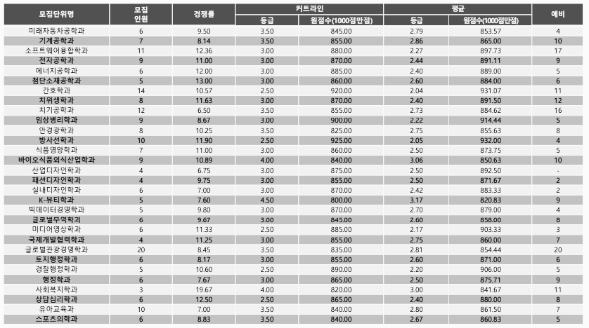 신한대 정시등급: 일반전형 I