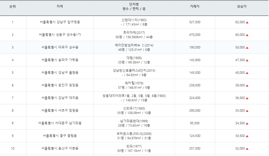  《21년 4월 셋째 주》 서울아파트 신고가 TOP_10 실거래가기준