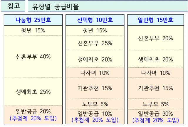 공공분양 유형별 공급비율&#44; 출처 : 국토교통부