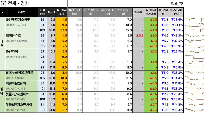 과천판교 전세 최저 호가