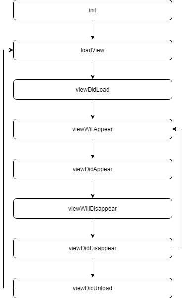 [iOS] UIViewController Life Cycle (생명주기)