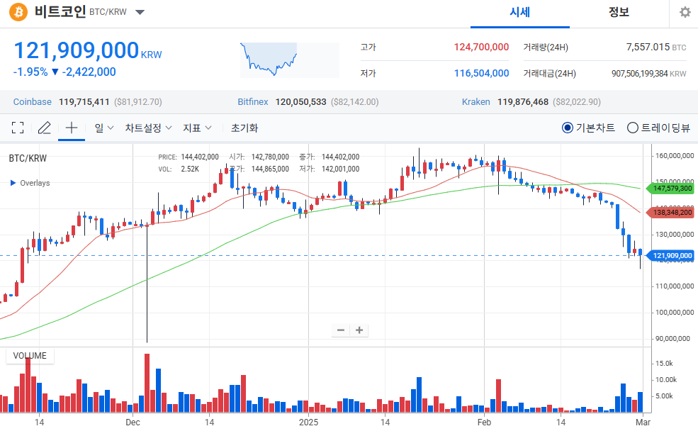 출처 : 업비트. 비트코인 일봉 챠트