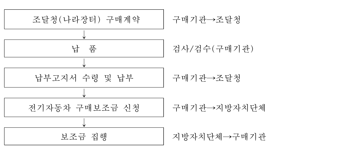 2024년 전기차 보조금 사업 공공부문 절차