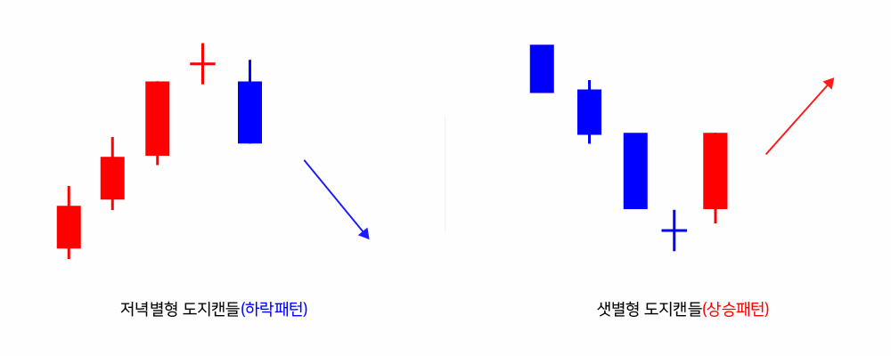 도지형 캔들 패턴