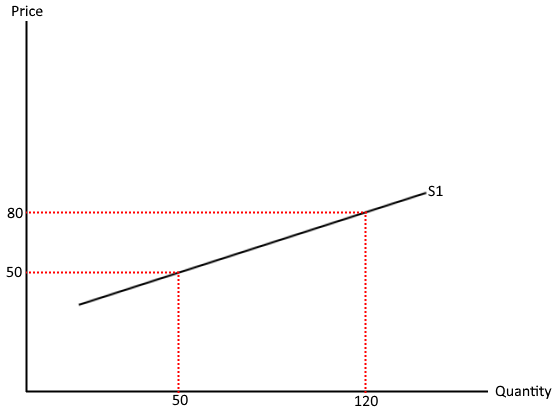 공급탄력성(Supply Elasticity)