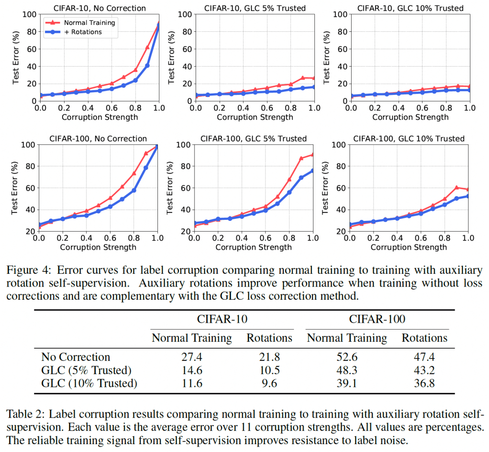 label-corruption-robustness-성능