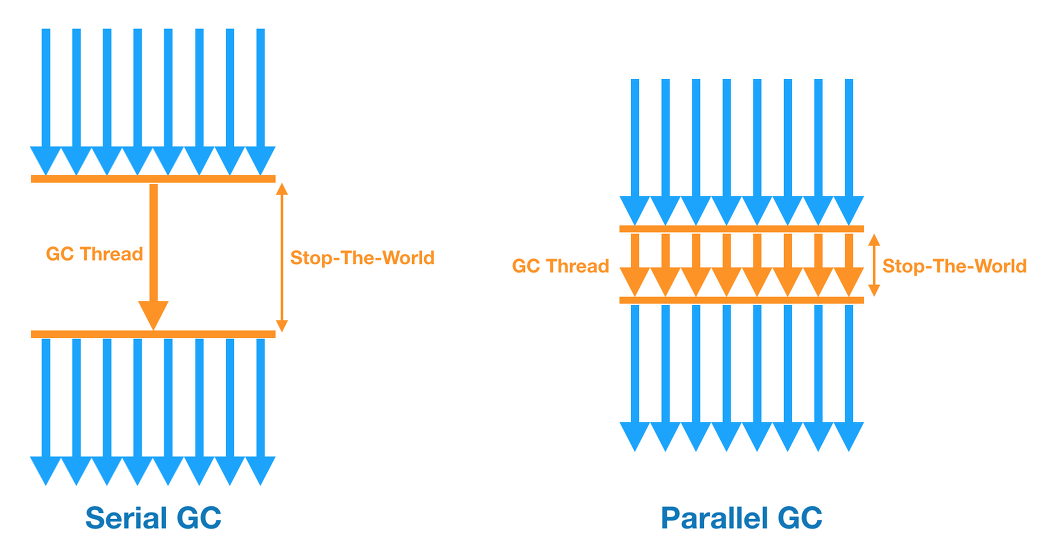 Parallel GC