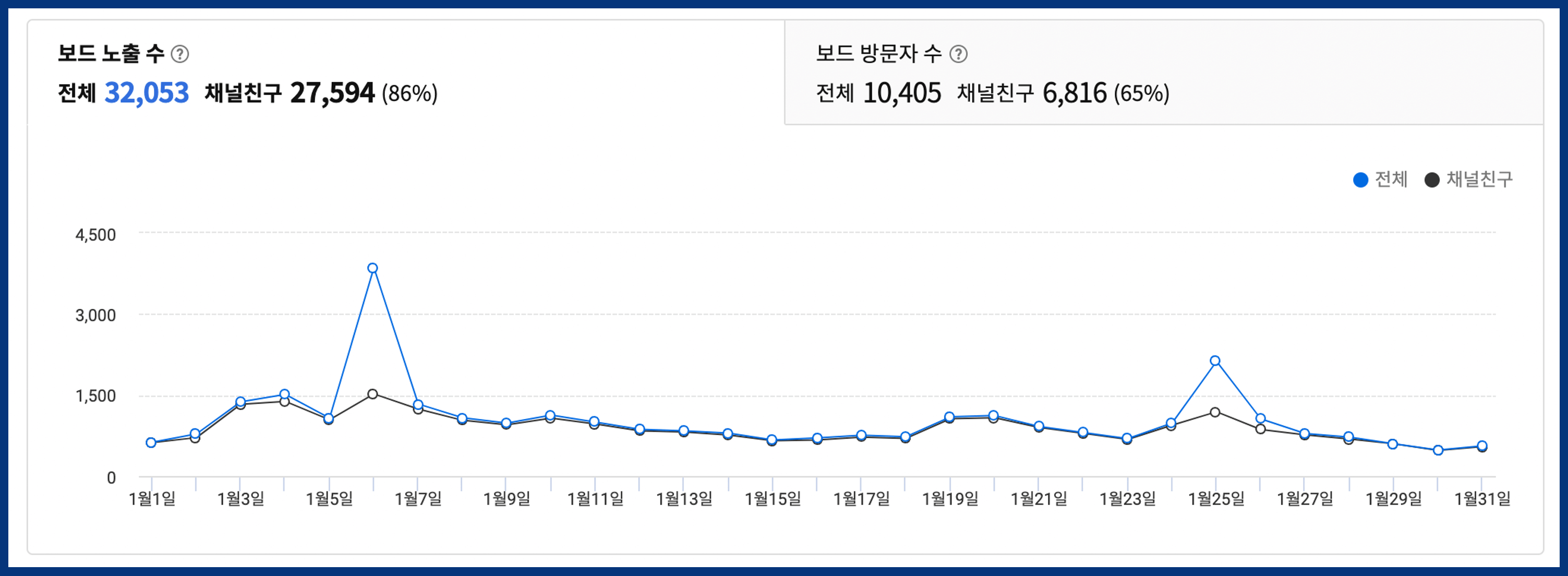 2022년-1월-카카오뷰-노출-방문자-수