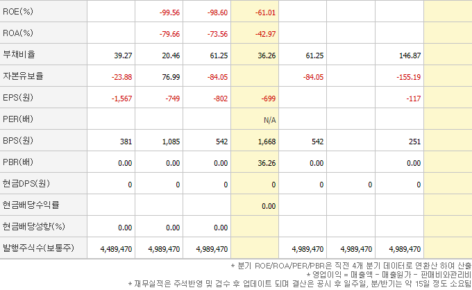 피플바이오 재무제표